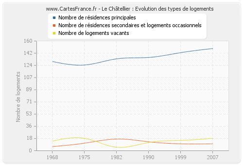 Le Châtellier : Evolution des types de logements